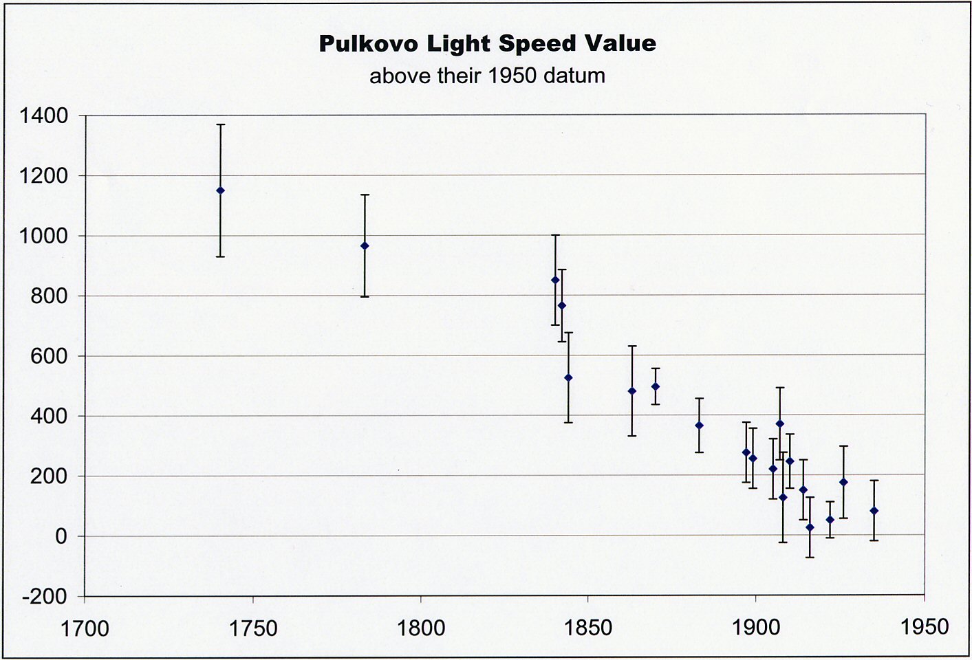 Pulkovo values of light speed (vertical axis) expressed as the deviation from the 1935 value.