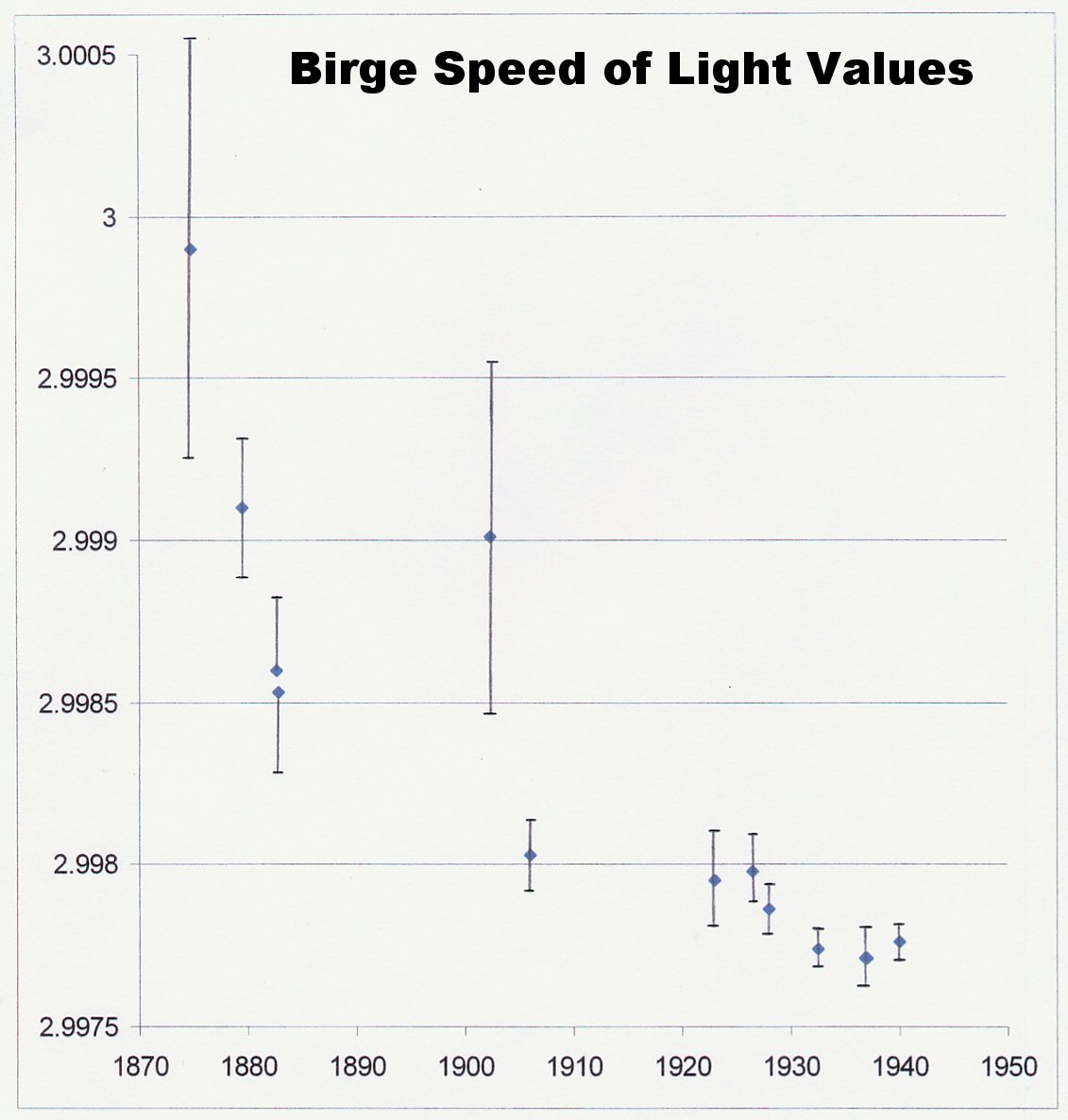  Measured values of light speed (vertical axis)
