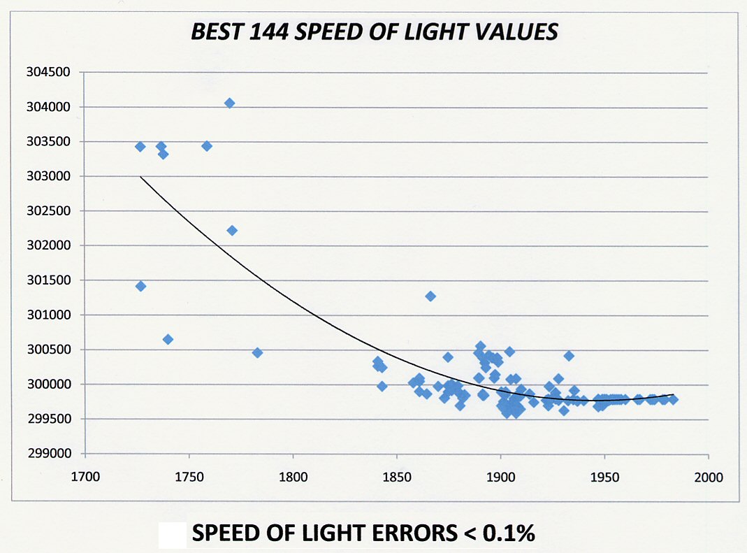recent values of light speed (vertical axis)