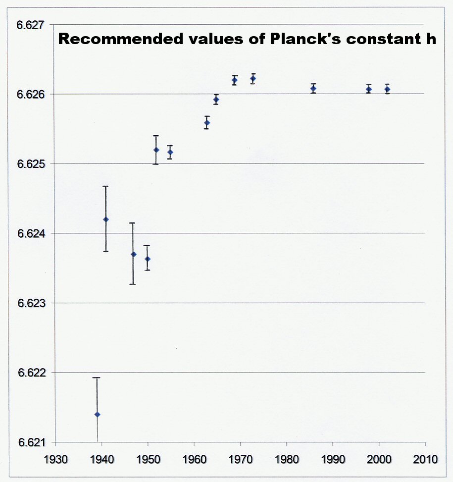 measured values for Planck's constant