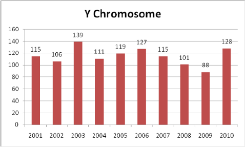 Y Chromosome studies