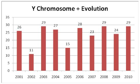 Y Chromosome plus evolution studies