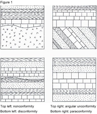 Geological Unconformities