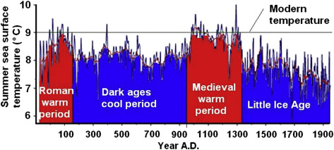 Summer Sea Surface Temperatures over the Last 2000 Years
