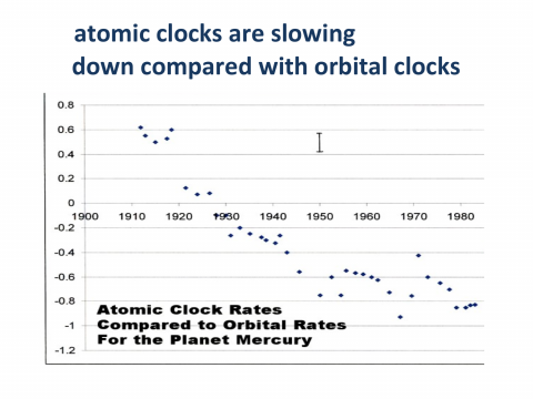 Atomic clock rate variation