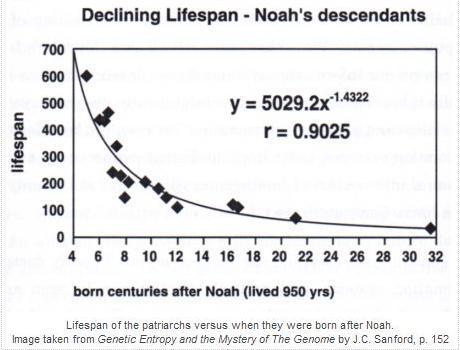 Lifespan of Noah's descendants