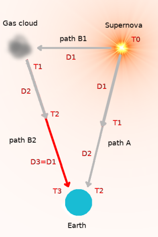 Light paths at T3